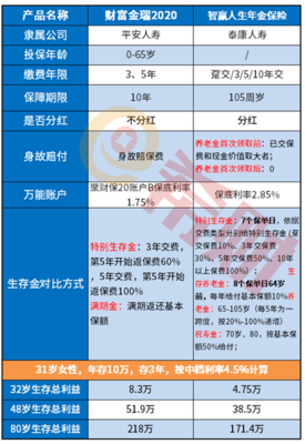 360度解析:泰康人寿2020年开门红产品是什么产品?