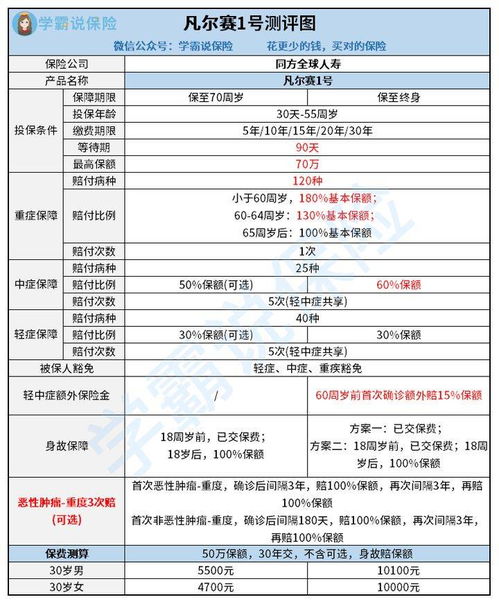 复星福特加重大疾病保险和同方全球凡尔赛1号重疾险保障范围对比