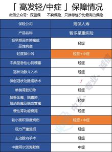 海保人寿的智多星重疾险新品测评 这款产品性价比如何 深蓝保