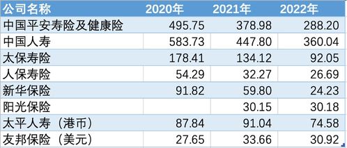 销售队伍持续 清虚 2022年上市保险公司新业务价值普遍下滑