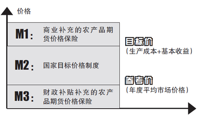 浅谈农产品期货价格保险_中保网