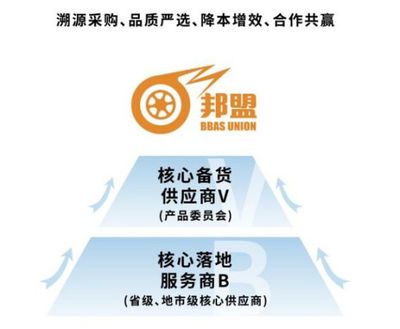 邦邦汽服:数字化打造全流程品质供应链