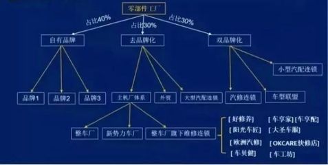 2019年汽车后市场十大发展趋势