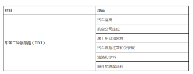 科思创计划于5月对德国Dormagen的TDI工厂进行维护