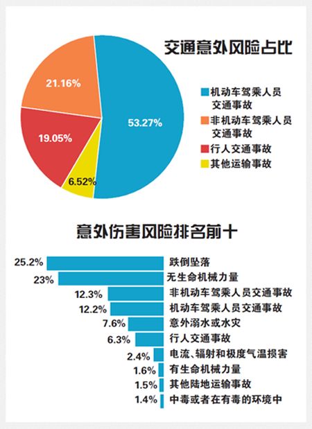 哪类意外风险最易发