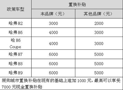 【图】置享生活 千变万换 购哈弗享置换补贴_汽车之家