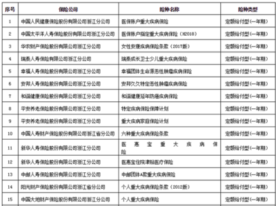 浙江职工医保个人账户可购买商业健康保险品种增加